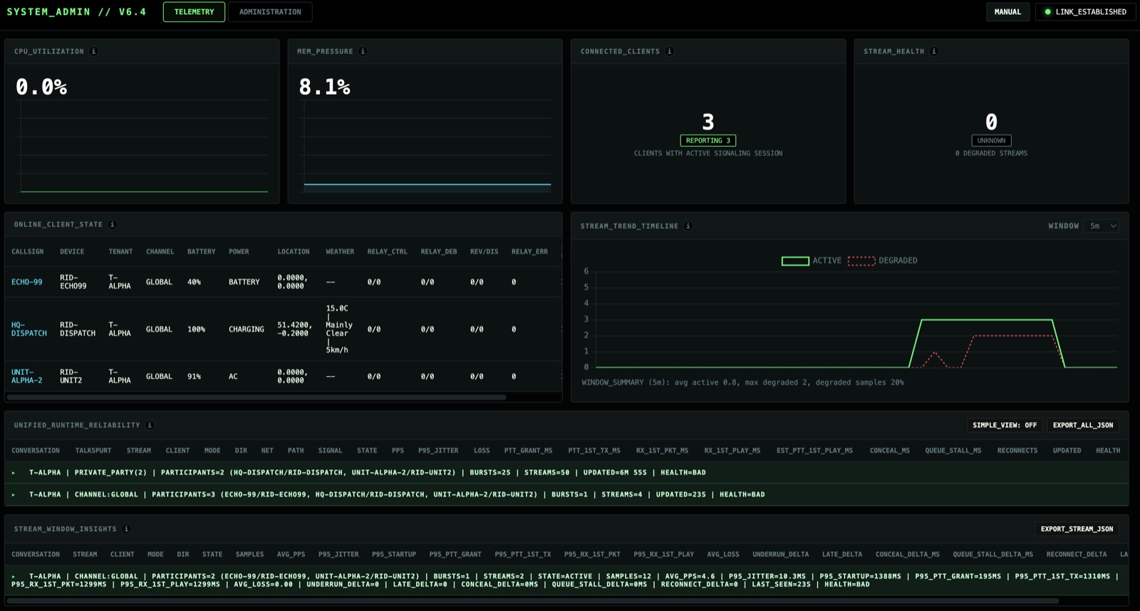 Admin telemetry dashboard showing runtime health and stream trends